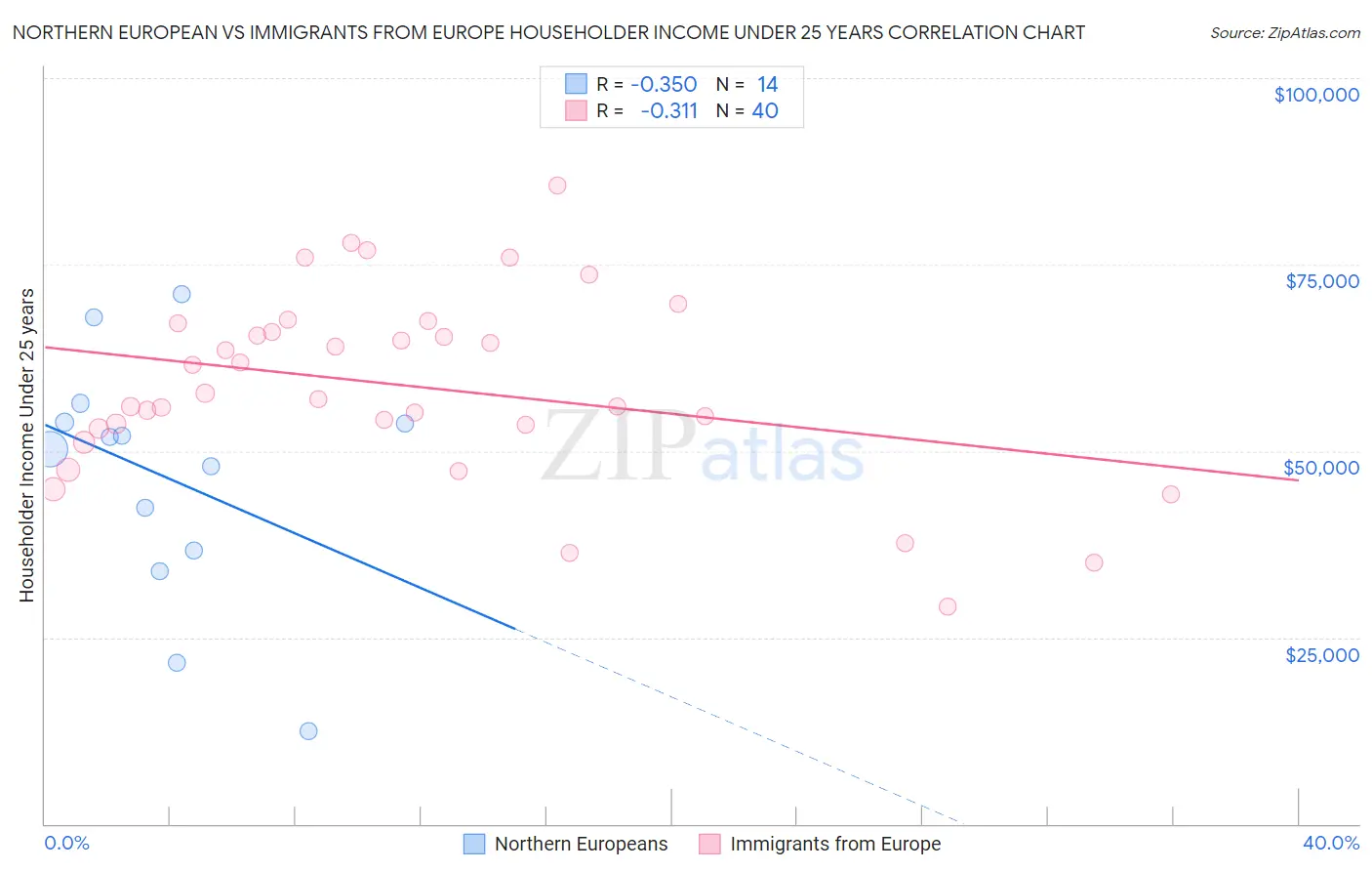 Northern European vs Immigrants from Europe Householder Income Under 25 years
