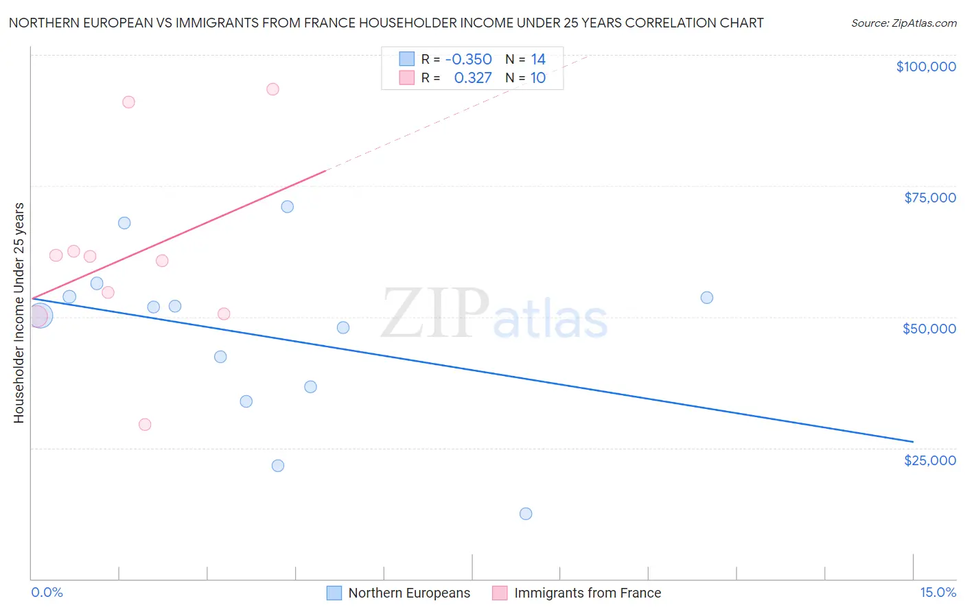 Northern European vs Immigrants from France Householder Income Under 25 years