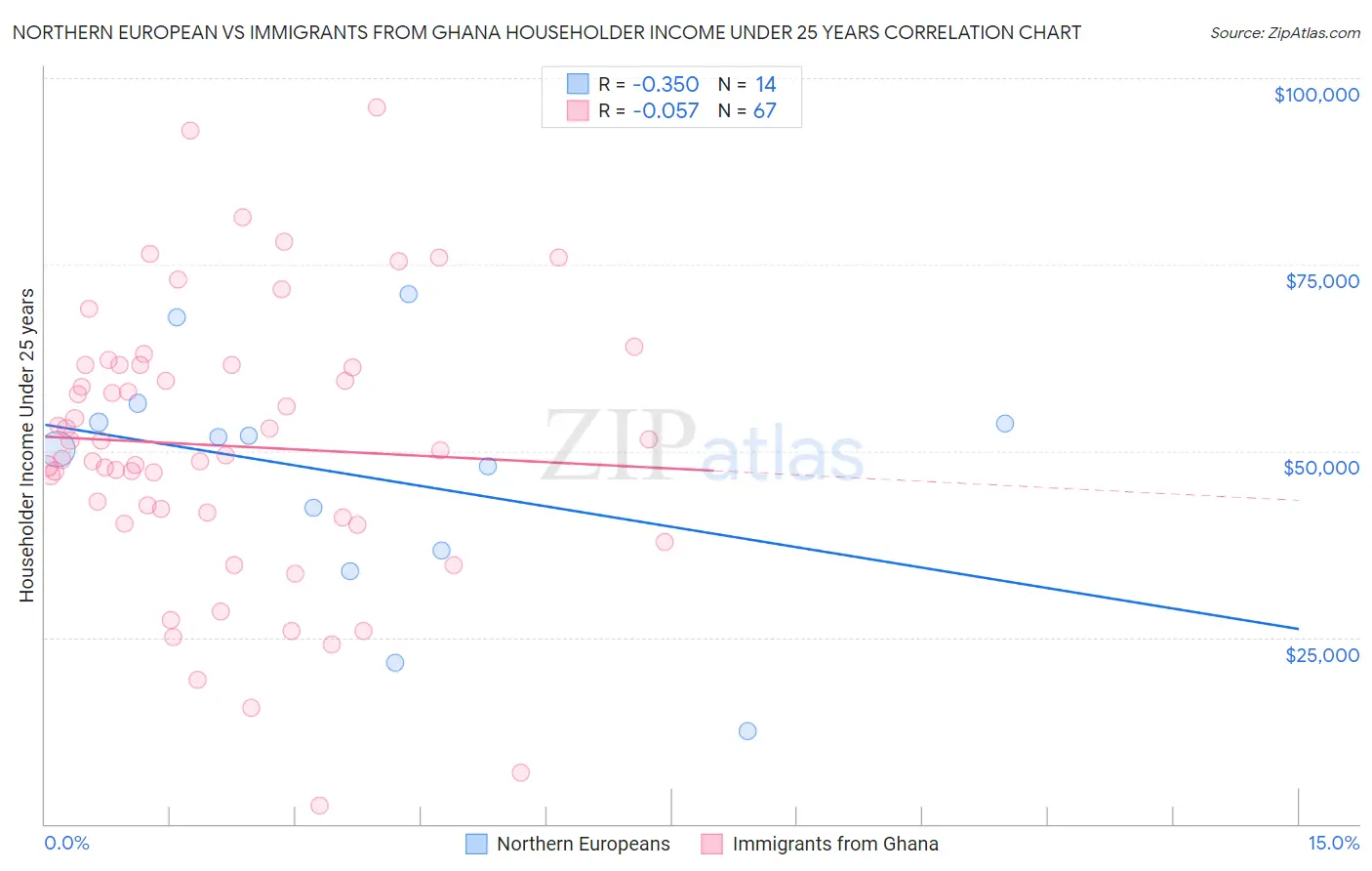 Northern European vs Immigrants from Ghana Householder Income Under 25 years