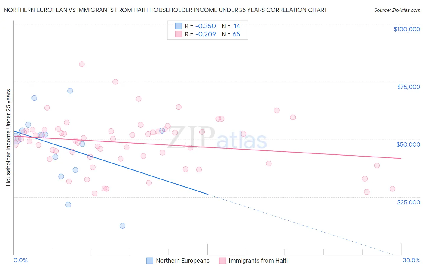 Northern European vs Immigrants from Haiti Householder Income Under 25 years