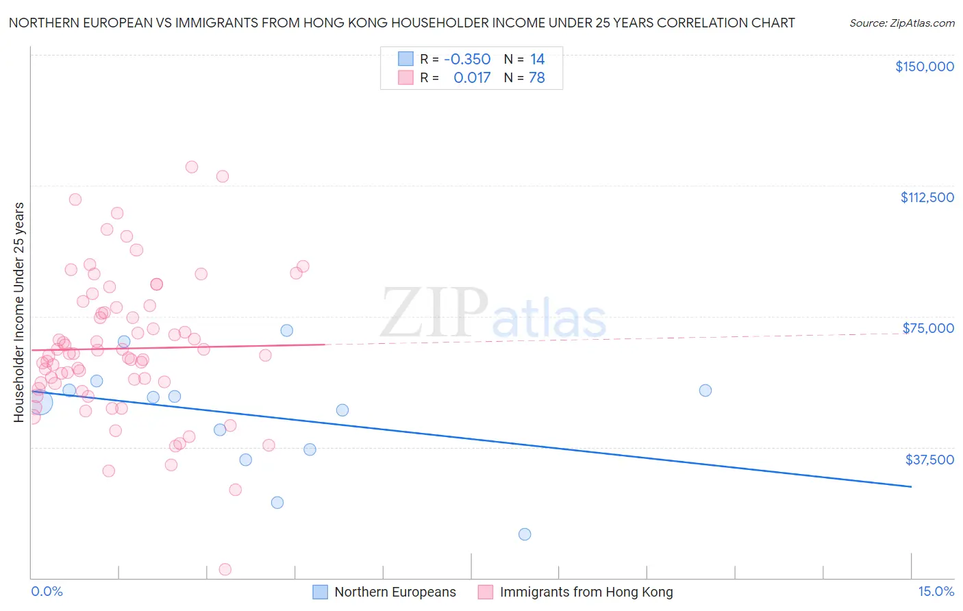 Northern European vs Immigrants from Hong Kong Householder Income Under 25 years