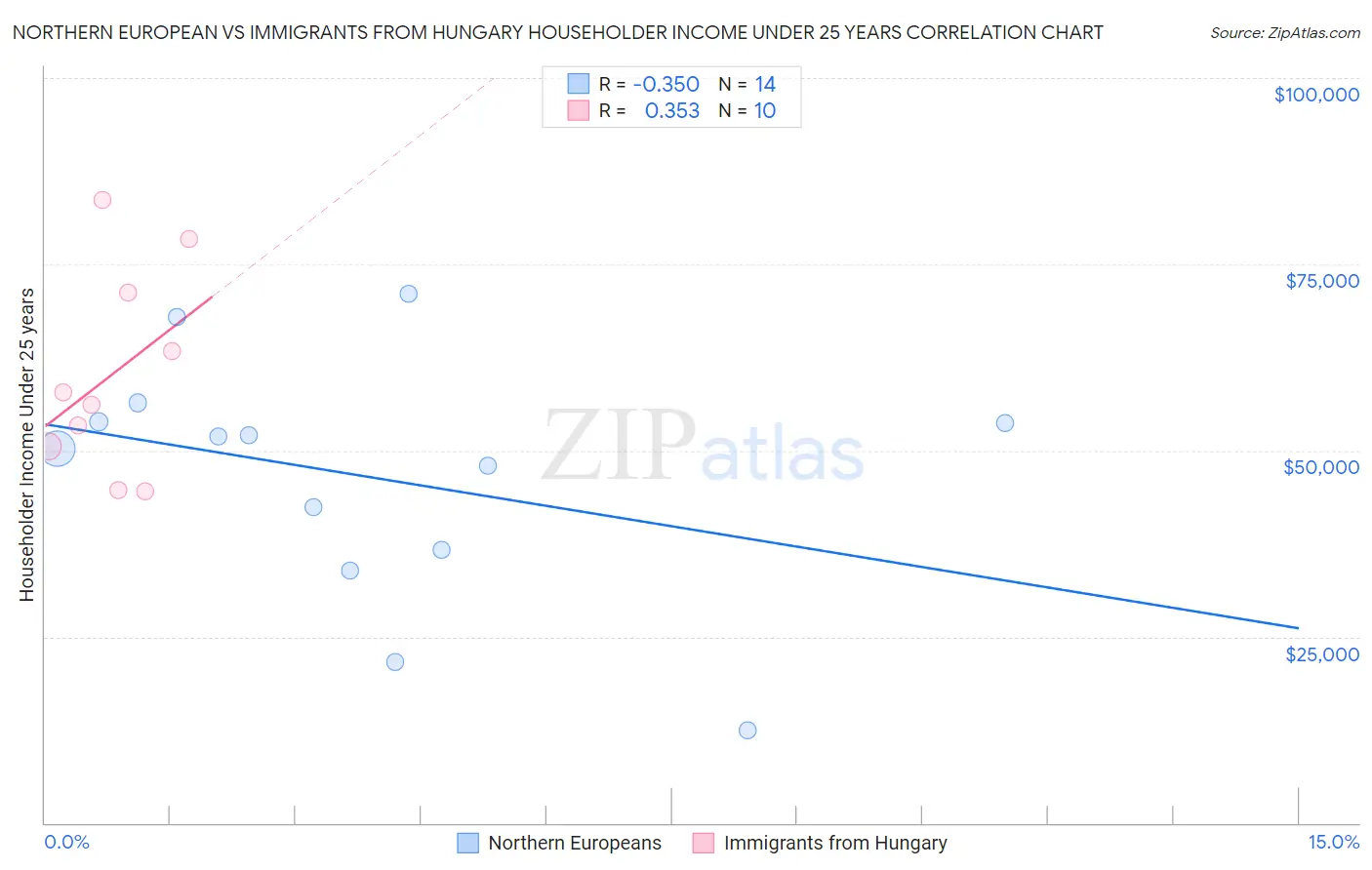 Northern European vs Immigrants from Hungary Householder Income Under 25 years