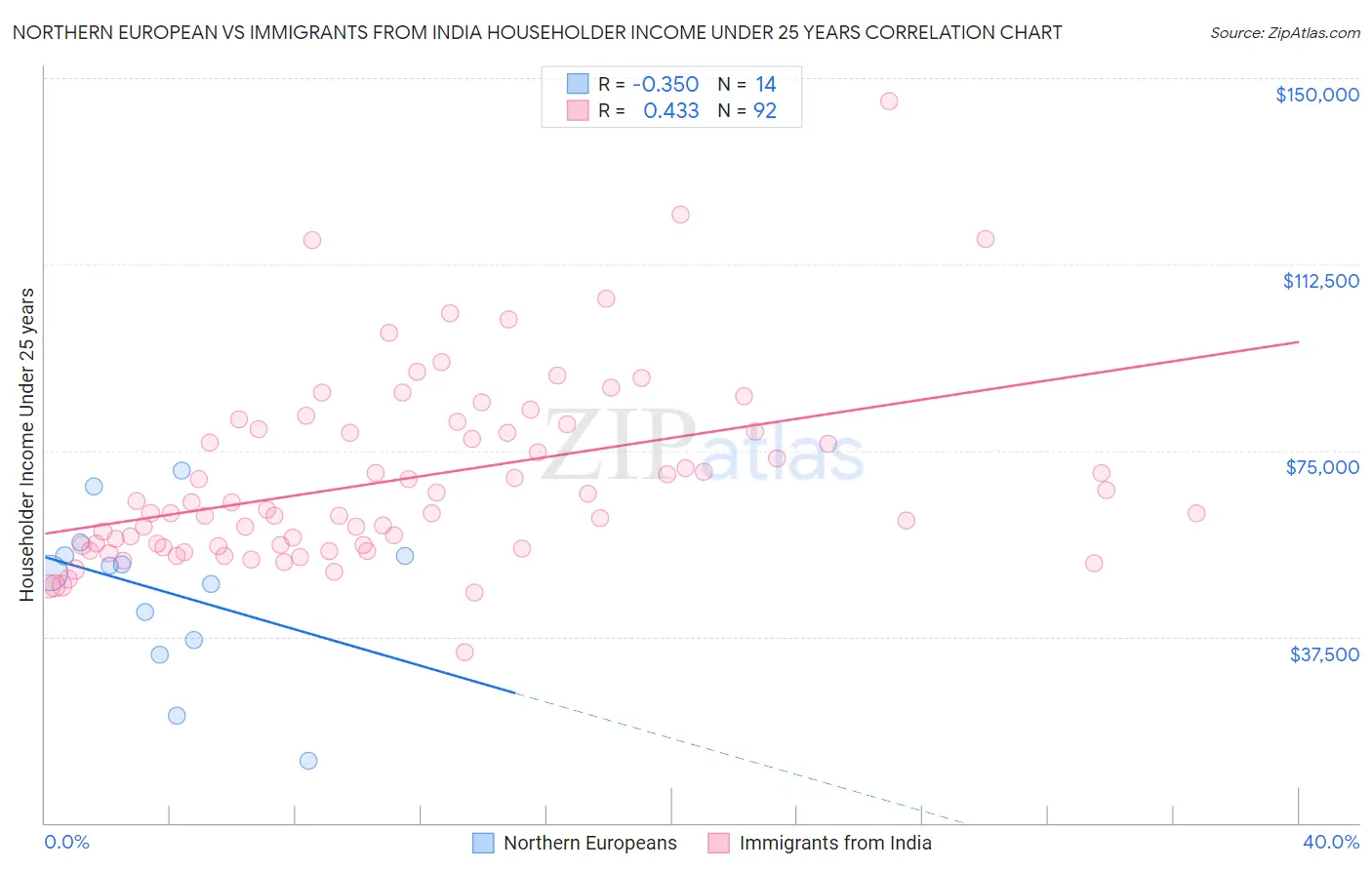 Northern European vs Immigrants from India Householder Income Under 25 years