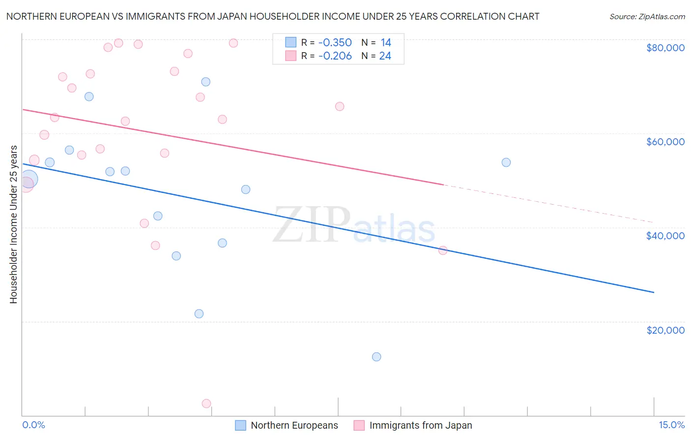 Northern European vs Immigrants from Japan Householder Income Under 25 years