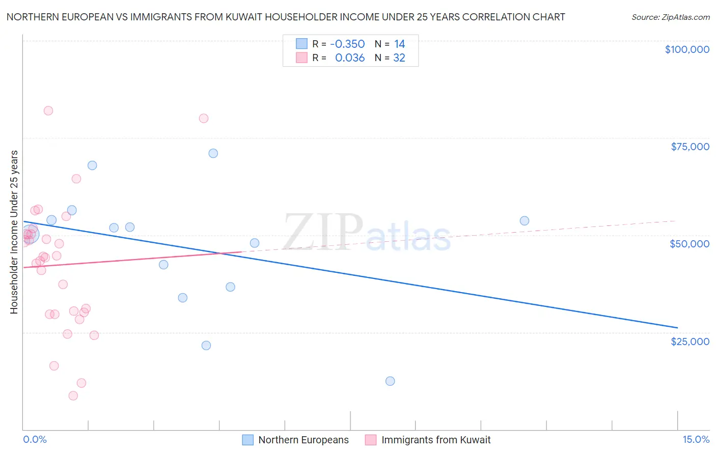 Northern European vs Immigrants from Kuwait Householder Income Under 25 years