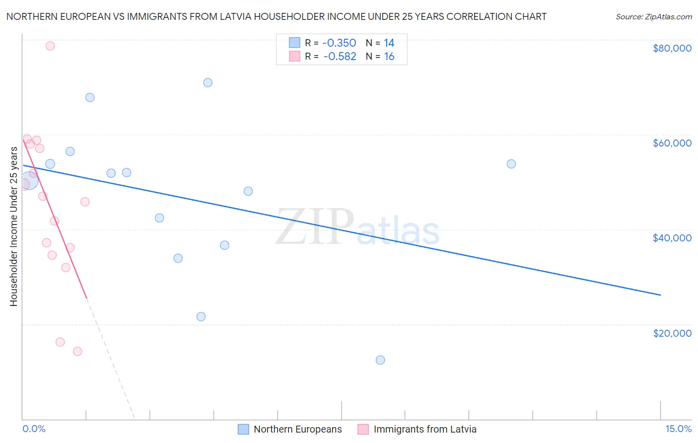 Northern European vs Immigrants from Latvia Householder Income Under 25 years