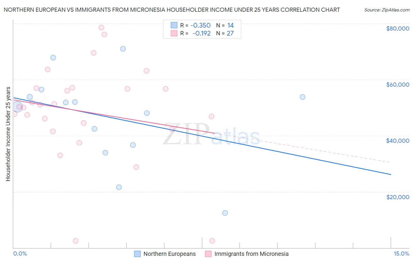 Northern European vs Immigrants from Micronesia Householder Income Under 25 years