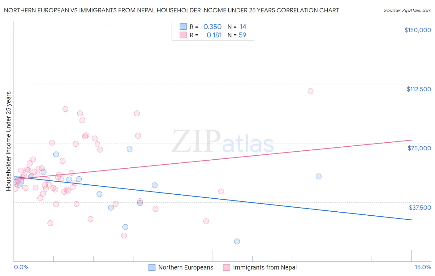 Northern European vs Immigrants from Nepal Householder Income Under 25 years