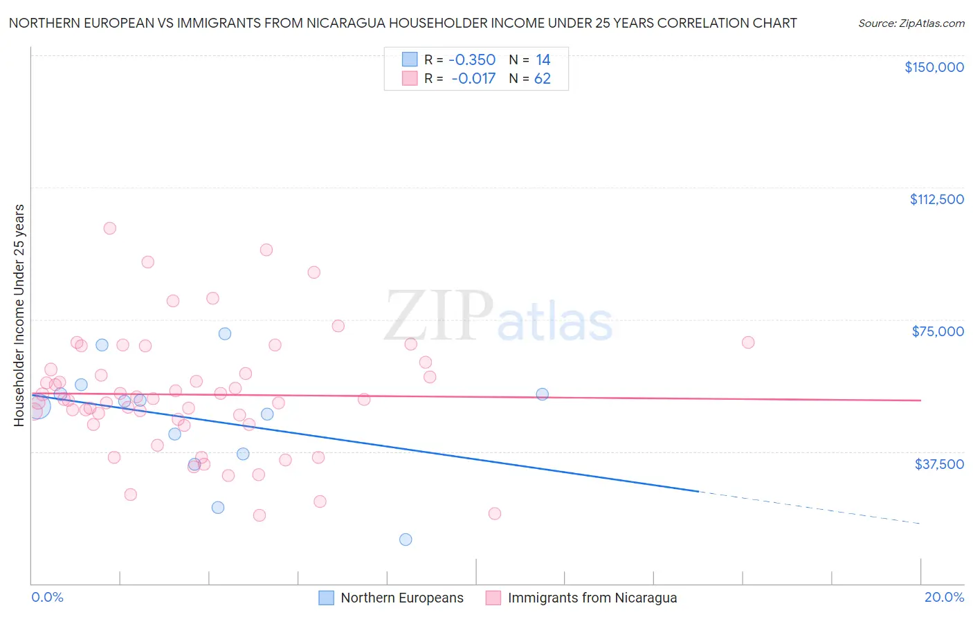 Northern European vs Immigrants from Nicaragua Householder Income Under 25 years