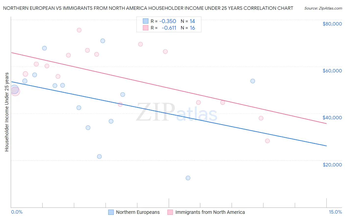 Northern European vs Immigrants from North America Householder Income Under 25 years