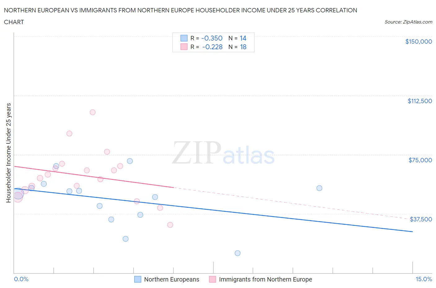 Northern European vs Immigrants from Northern Europe Householder Income Under 25 years