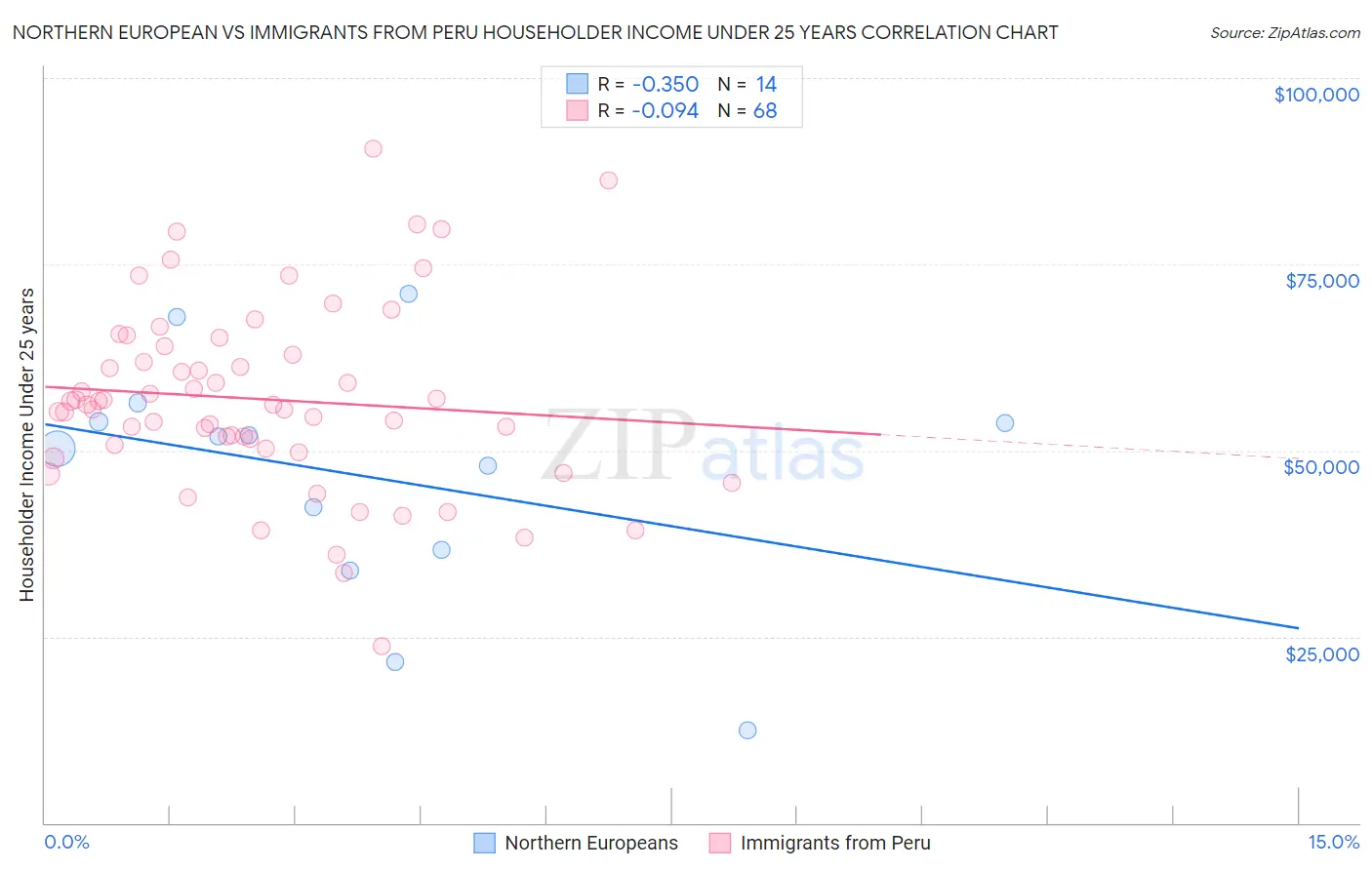 Northern European vs Immigrants from Peru Householder Income Under 25 years