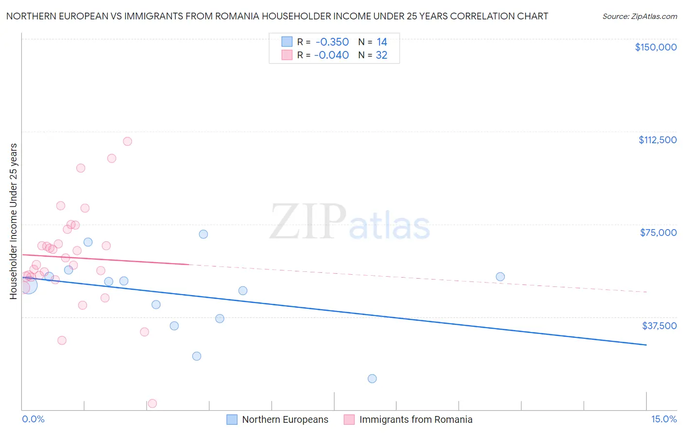 Northern European vs Immigrants from Romania Householder Income Under 25 years