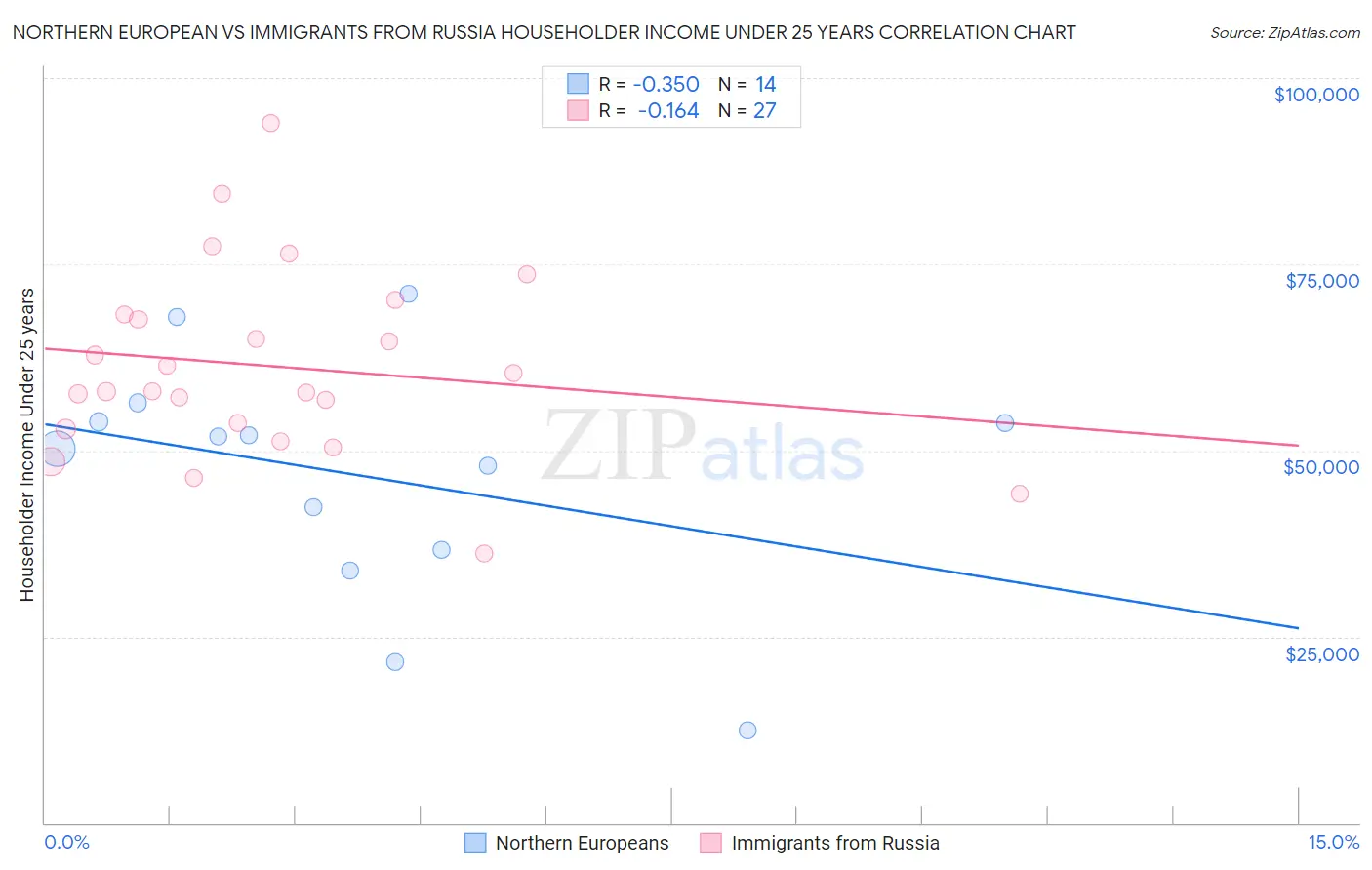 Northern European vs Immigrants from Russia Householder Income Under 25 years