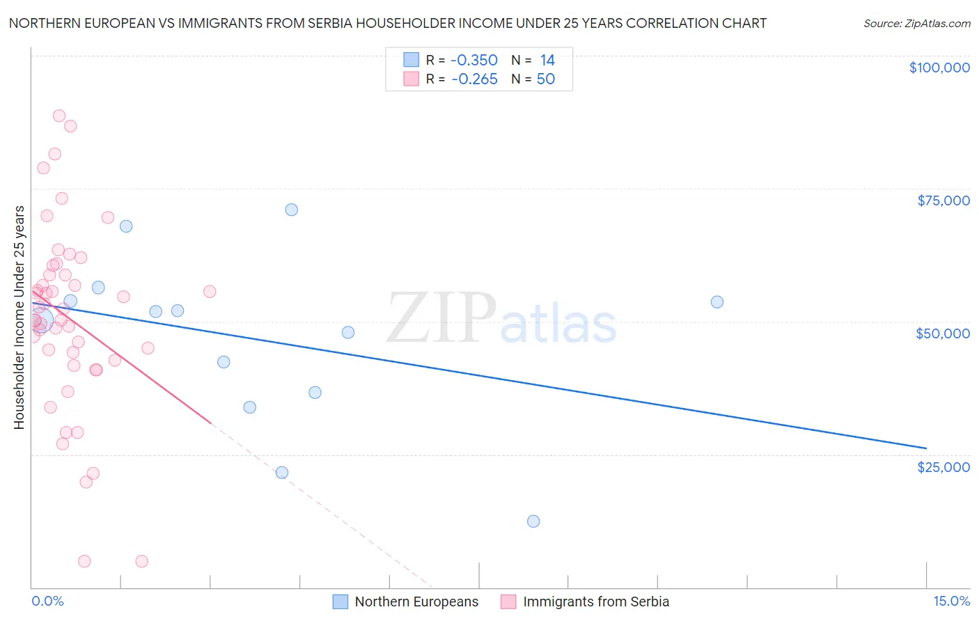 Northern European vs Immigrants from Serbia Householder Income Under 25 years