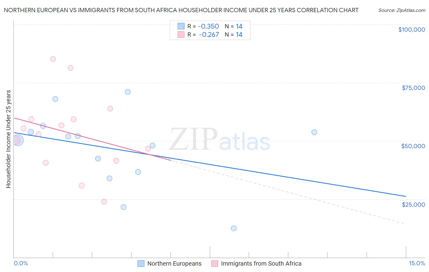 Northern European vs Immigrants from South Africa Householder Income Under 25 years
