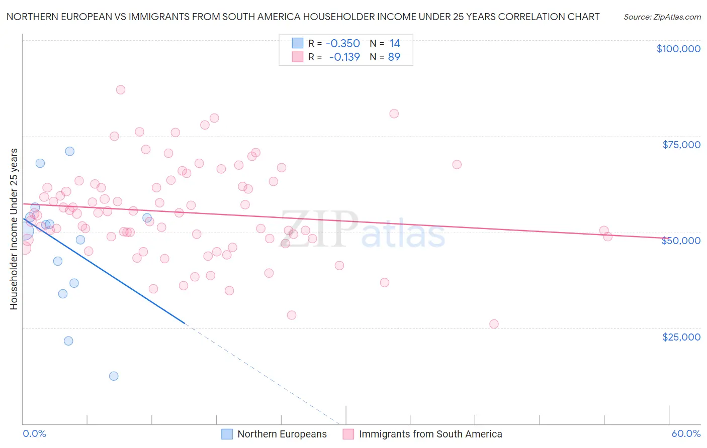 Northern European vs Immigrants from South America Householder Income Under 25 years