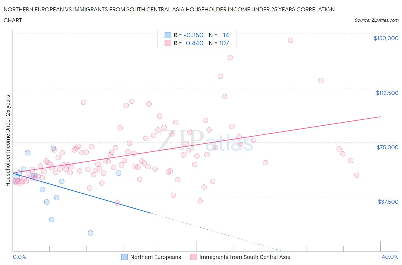 Northern European vs Immigrants from South Central Asia Householder Income Under 25 years