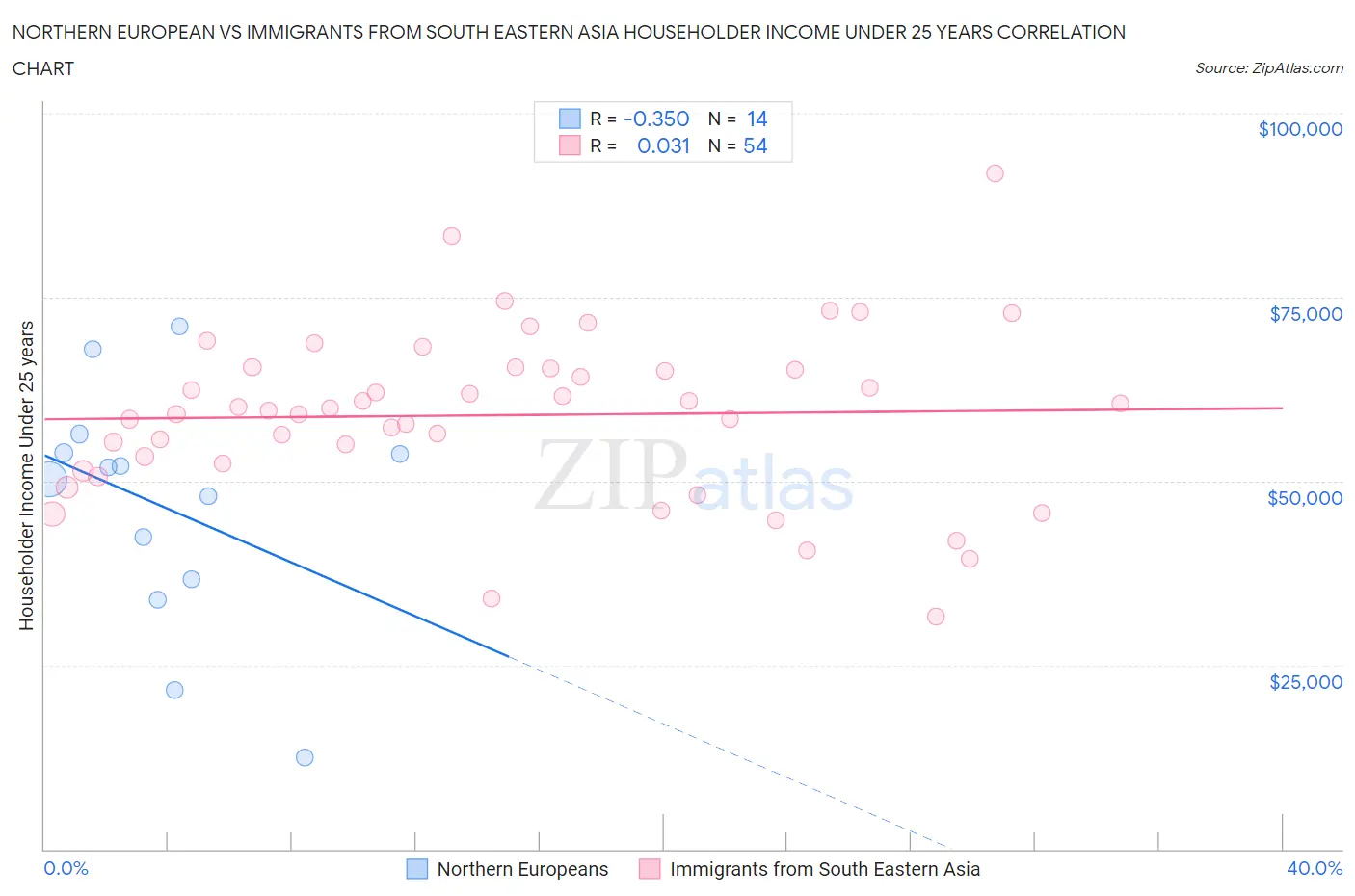 Northern European vs Immigrants from South Eastern Asia Householder Income Under 25 years
