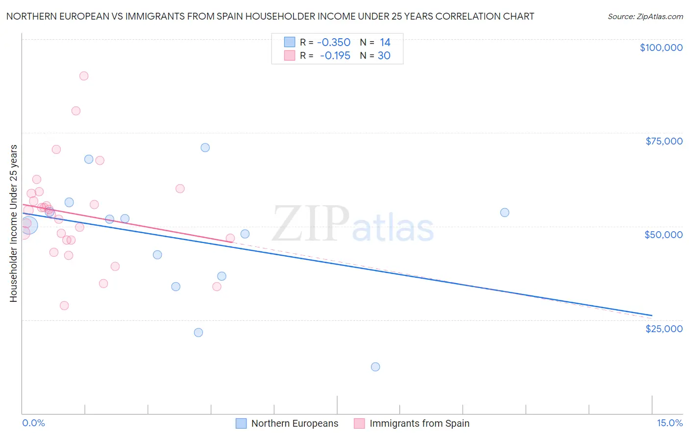 Northern European vs Immigrants from Spain Householder Income Under 25 years