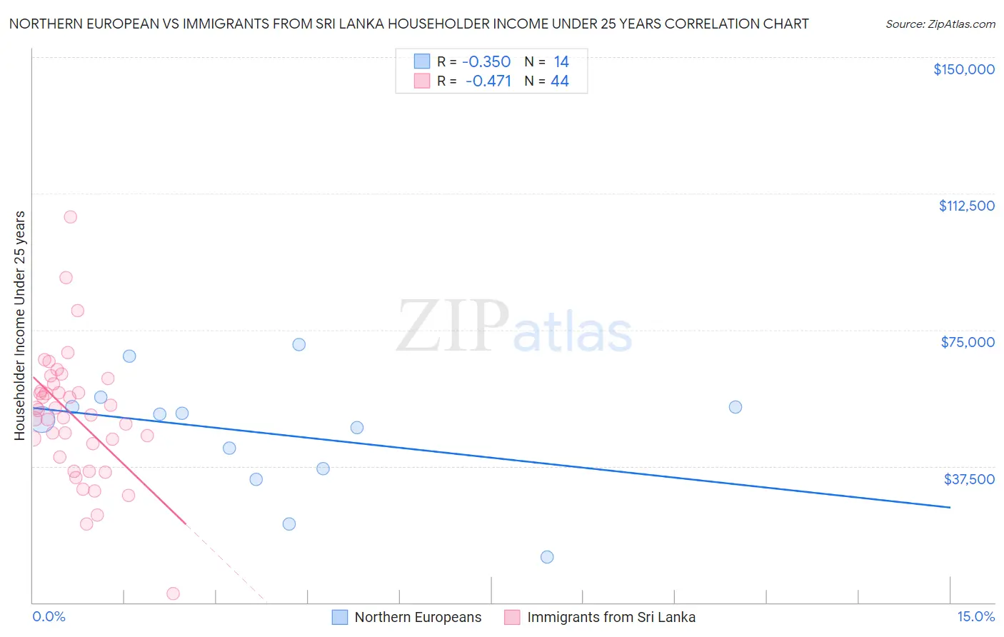 Northern European vs Immigrants from Sri Lanka Householder Income Under 25 years
