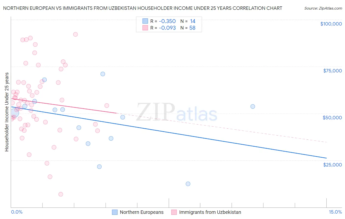 Northern European vs Immigrants from Uzbekistan Householder Income Under 25 years