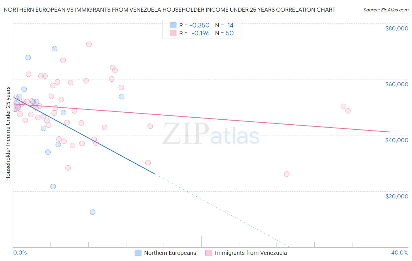 Northern European vs Immigrants from Venezuela Householder Income Under 25 years