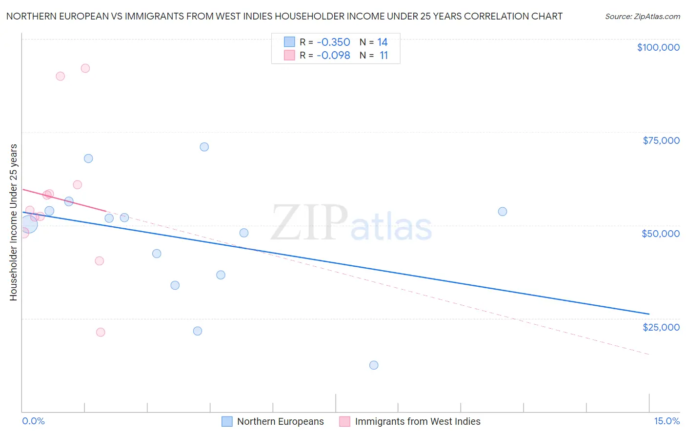Northern European vs Immigrants from West Indies Householder Income Under 25 years