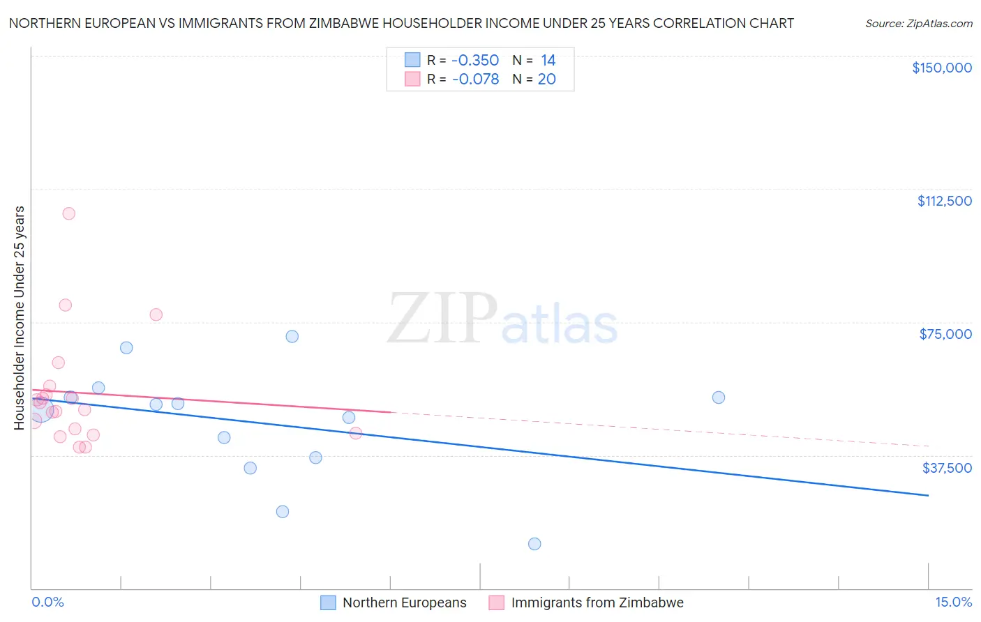 Northern European vs Immigrants from Zimbabwe Householder Income Under 25 years
