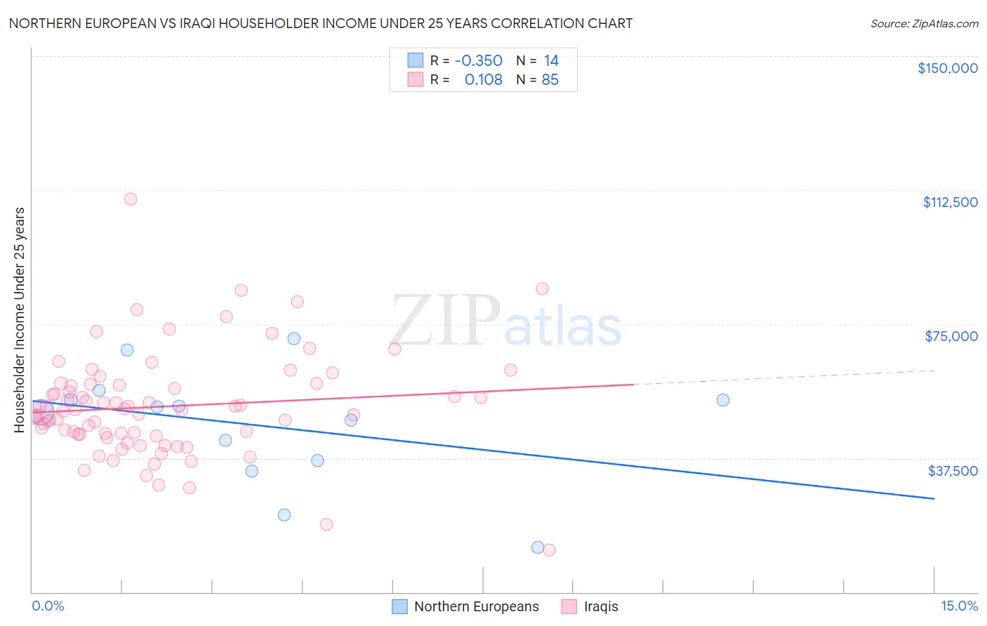 Northern European vs Iraqi Householder Income Under 25 years