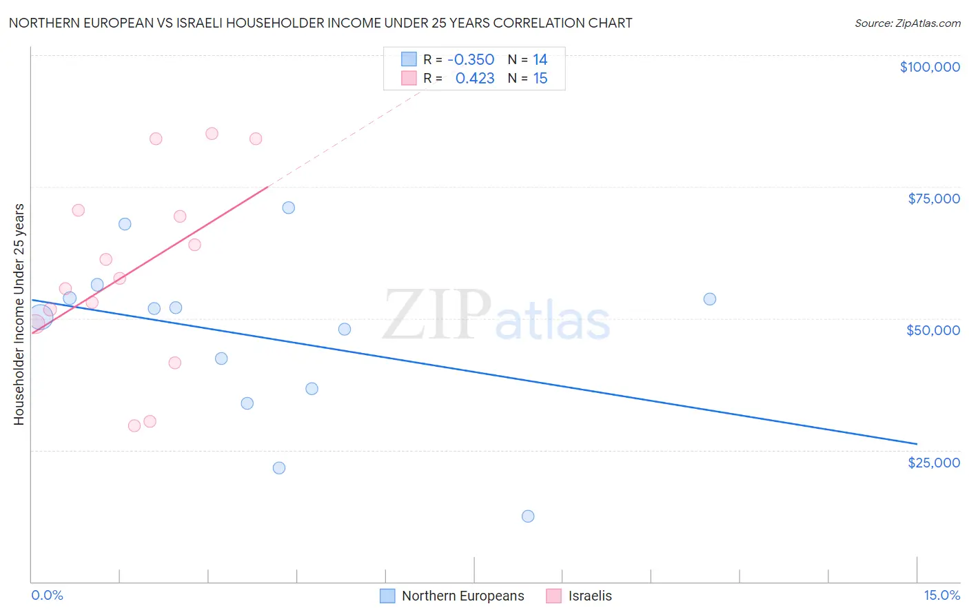 Northern European vs Israeli Householder Income Under 25 years
