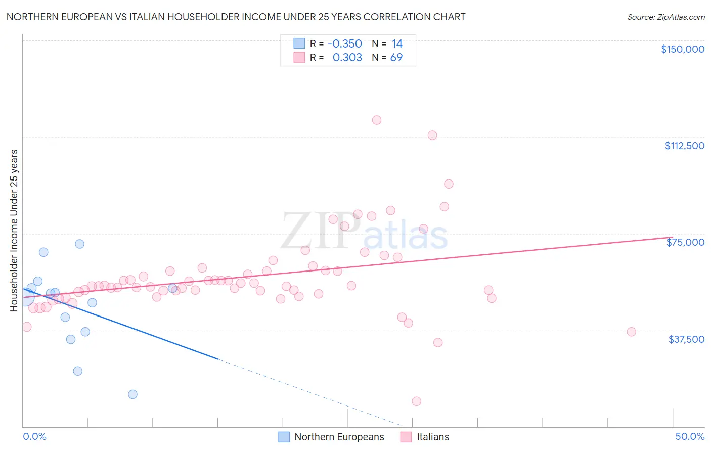 Northern European vs Italian Householder Income Under 25 years