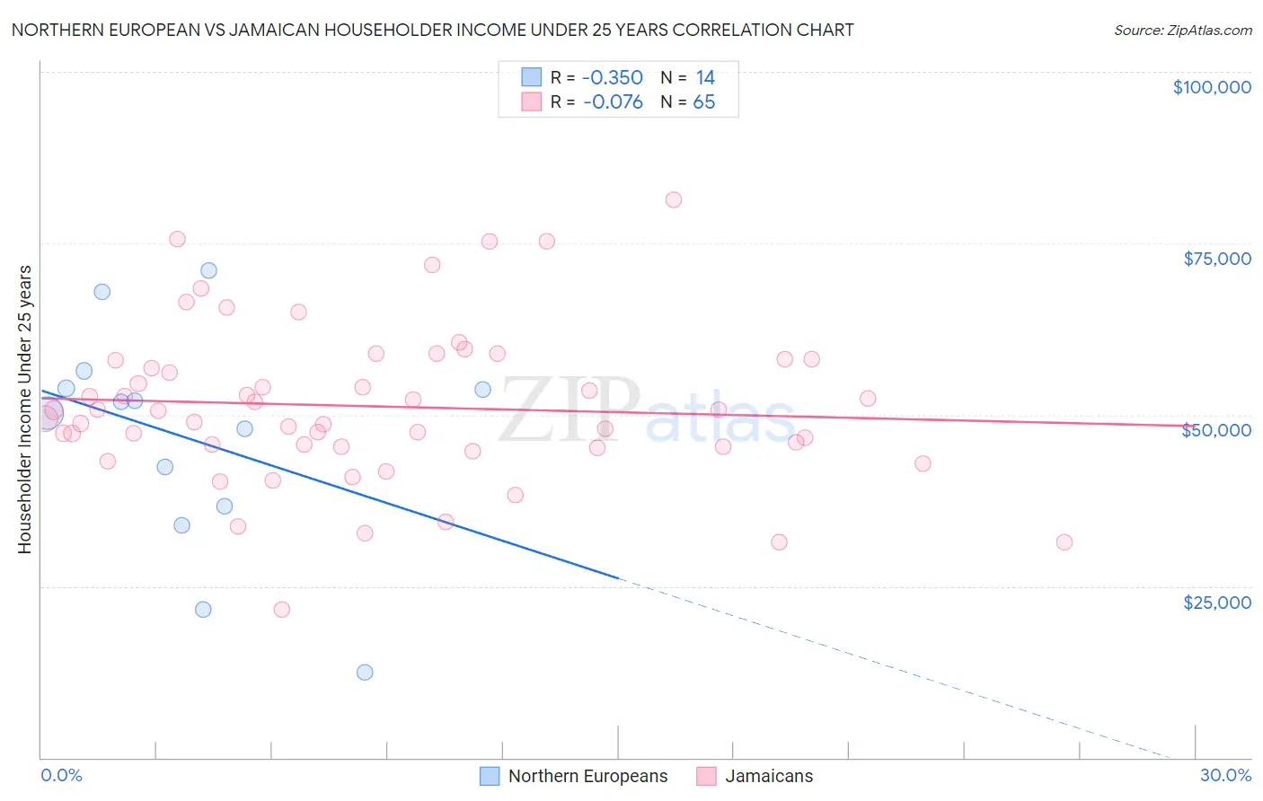 Northern European vs Jamaican Householder Income Under 25 years