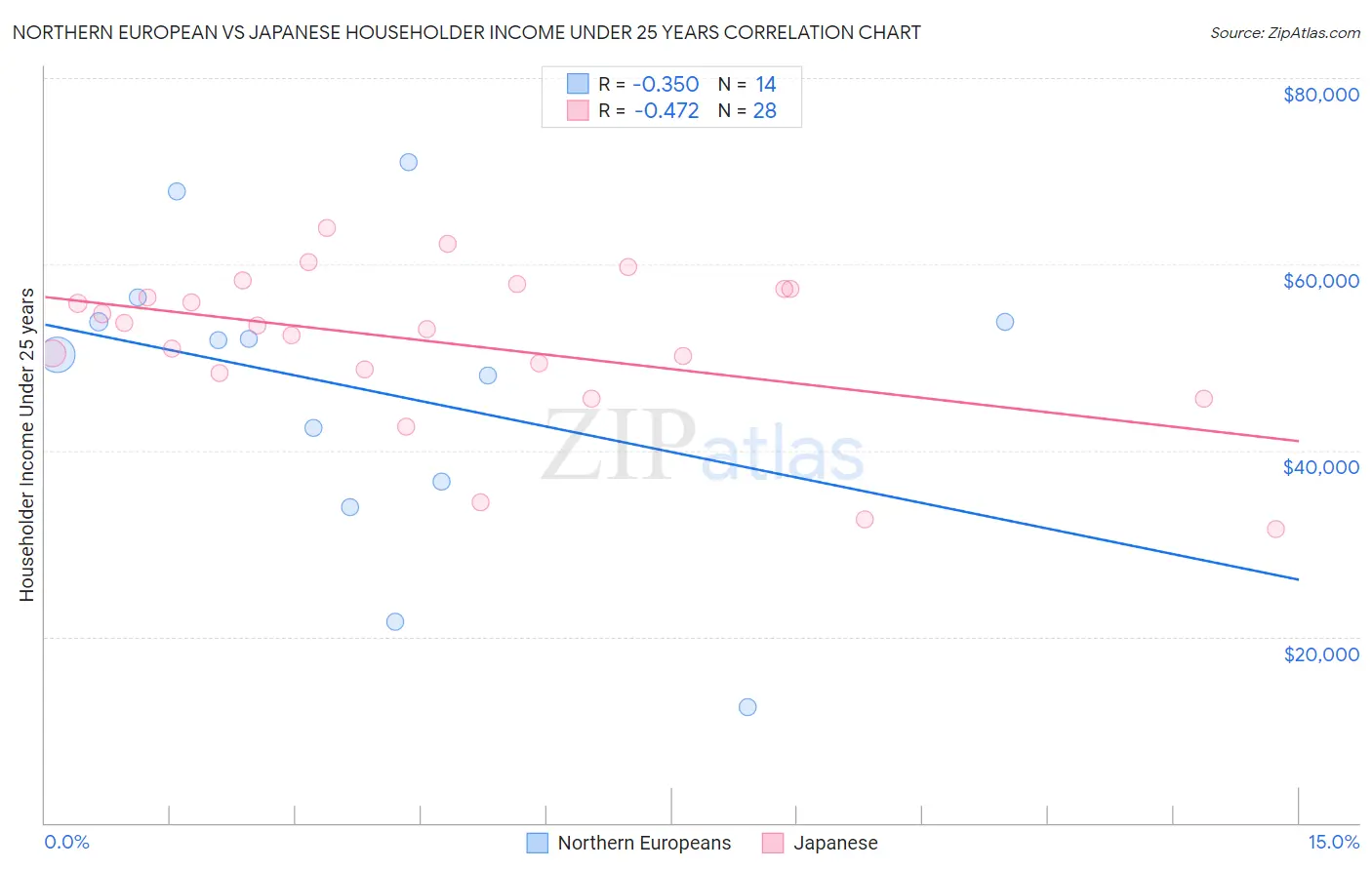 Northern European vs Japanese Householder Income Under 25 years