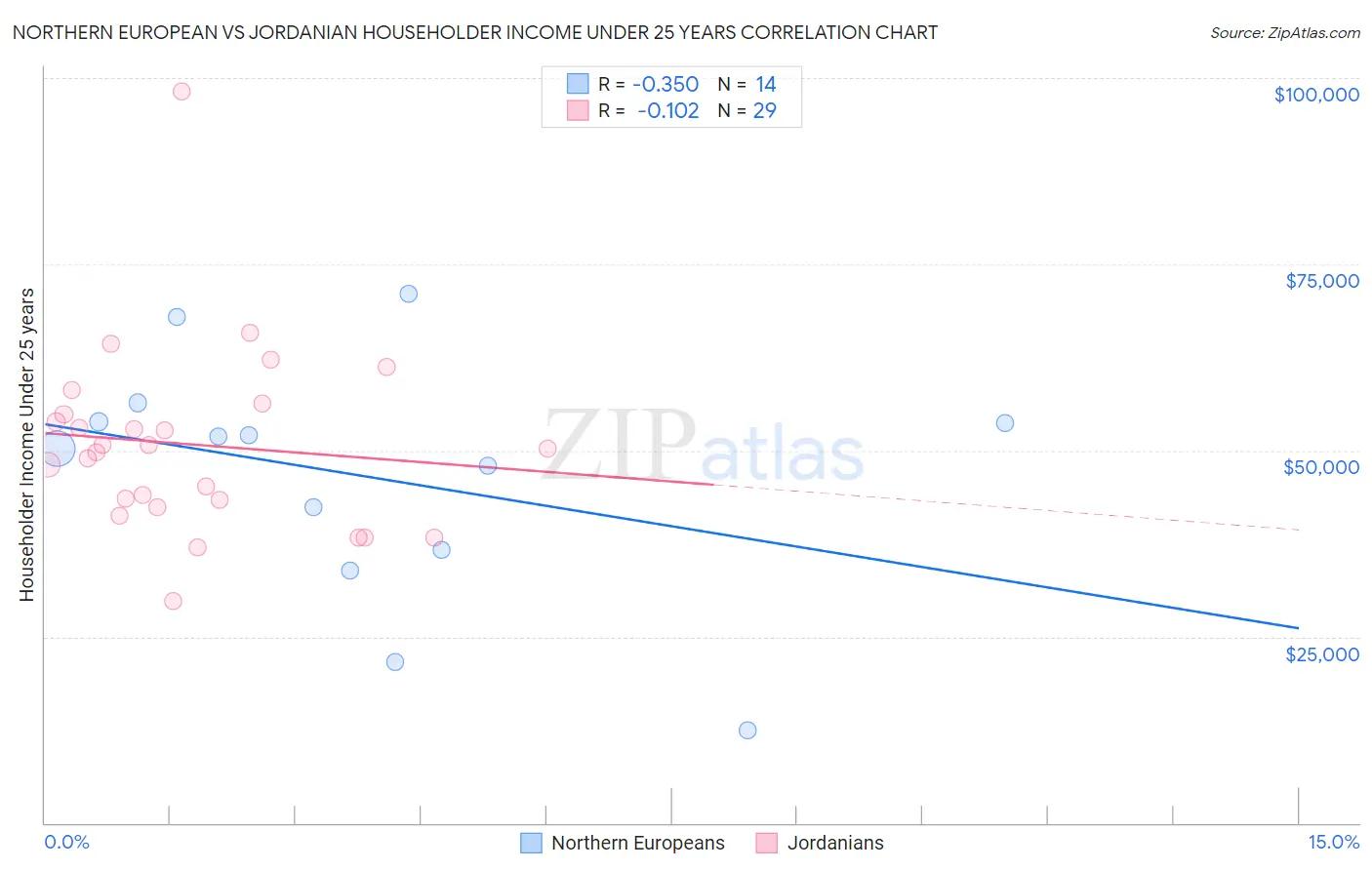 Northern European vs Jordanian Householder Income Under 25 years