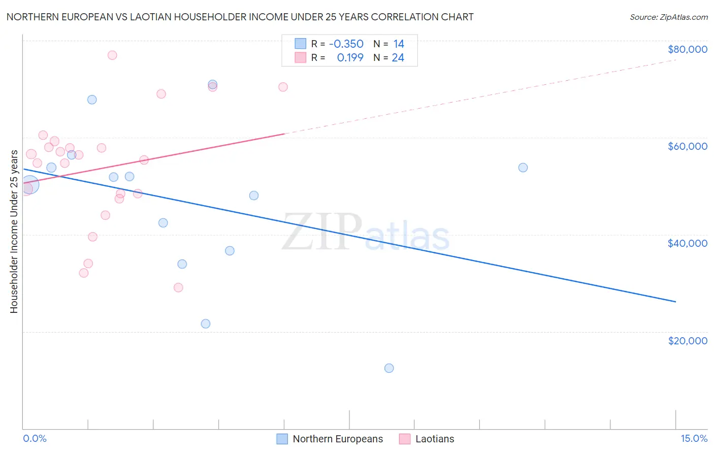 Northern European vs Laotian Householder Income Under 25 years