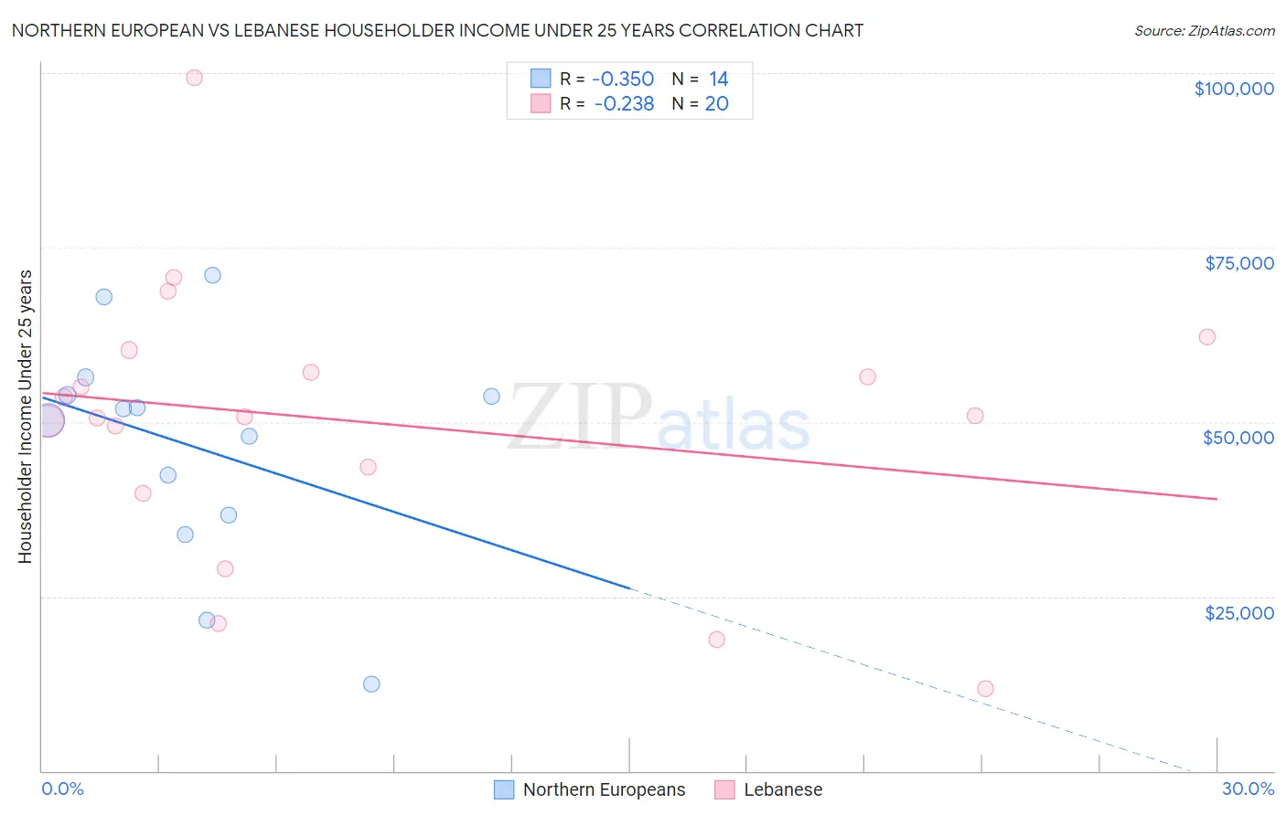 Northern European vs Lebanese Householder Income Under 25 years