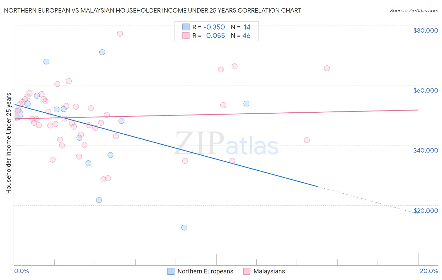 Northern European vs Malaysian Householder Income Under 25 years