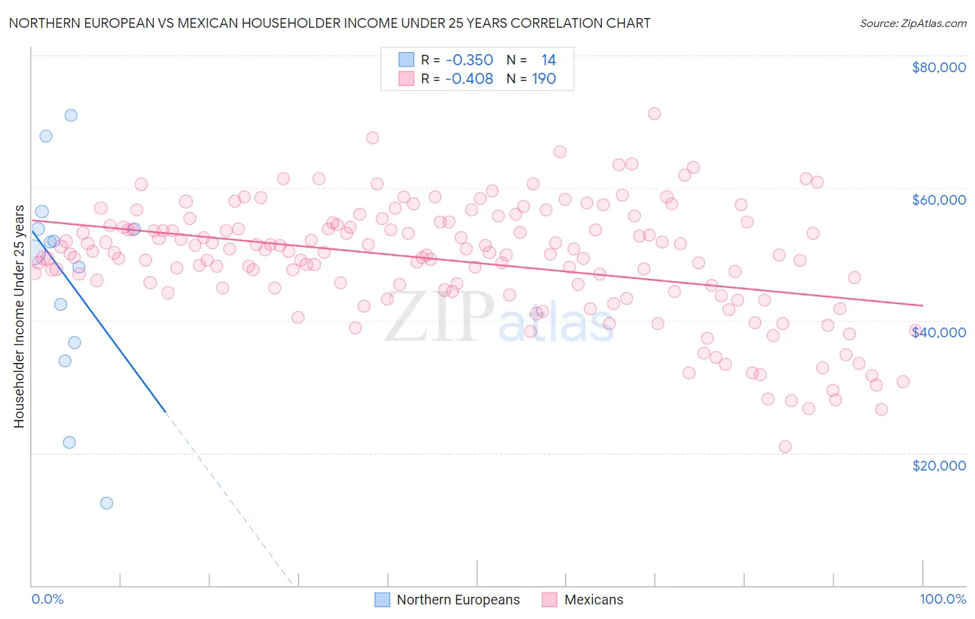 Northern European vs Mexican Householder Income Under 25 years