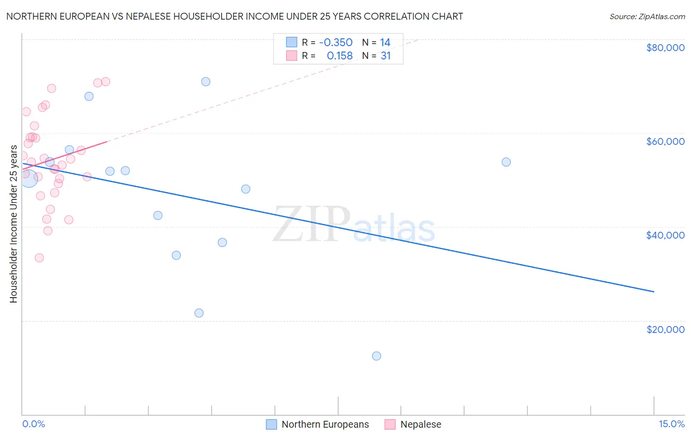 Northern European vs Nepalese Householder Income Under 25 years