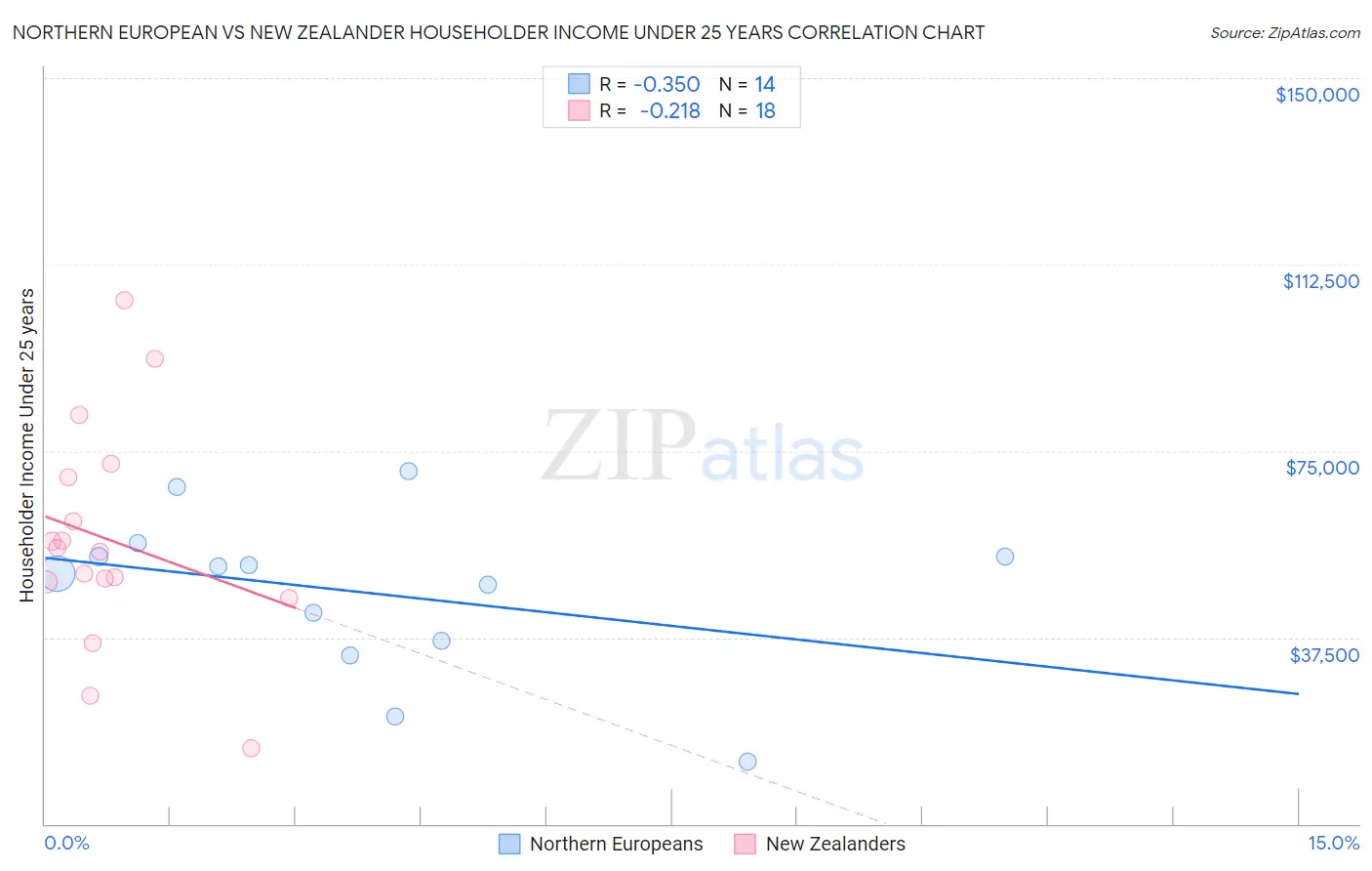 Northern European vs New Zealander Householder Income Under 25 years