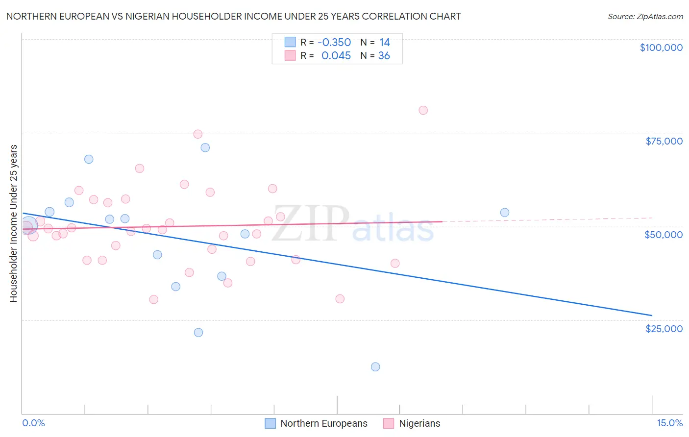 Northern European vs Nigerian Householder Income Under 25 years