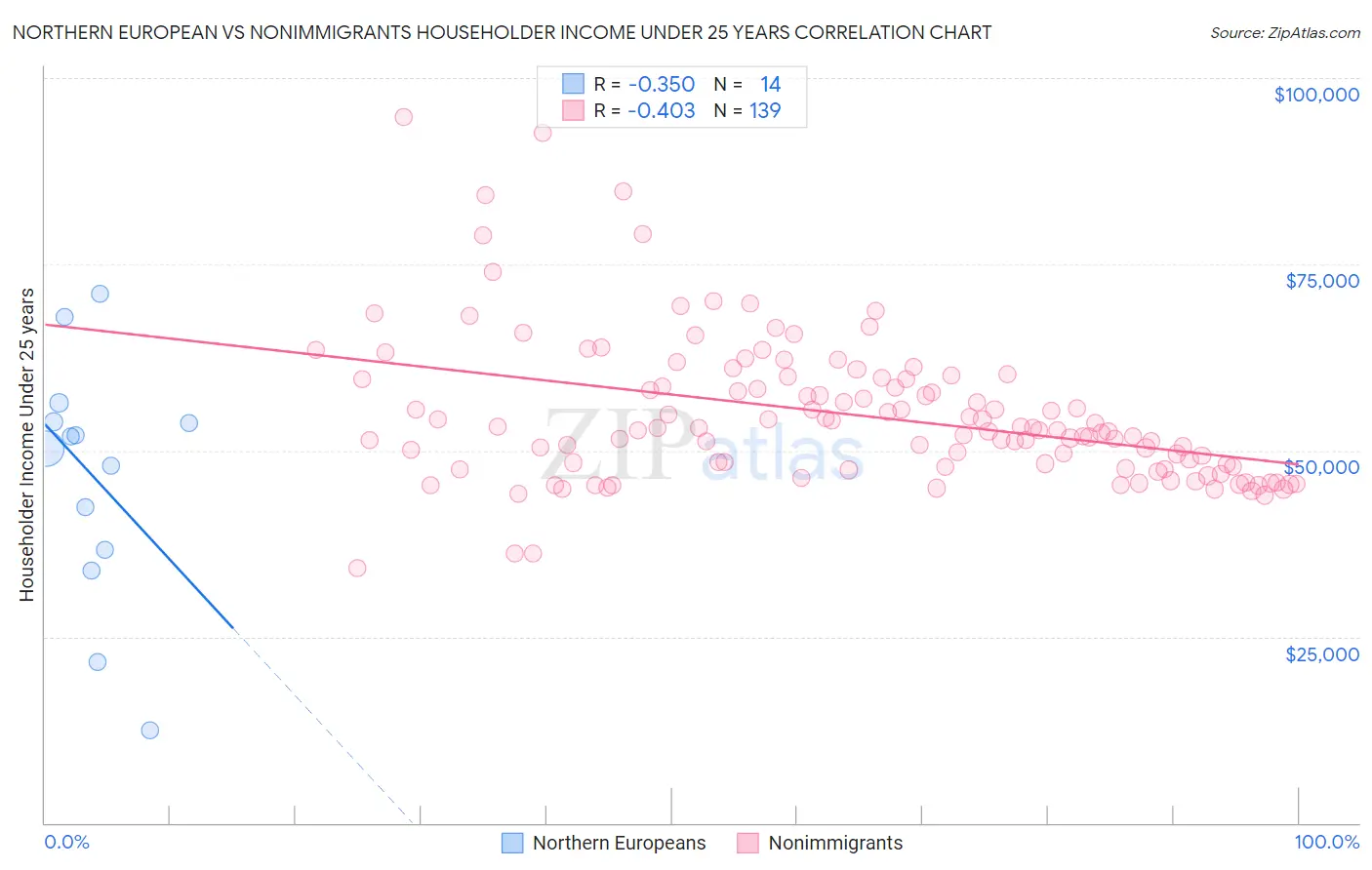 Northern European vs Nonimmigrants Householder Income Under 25 years