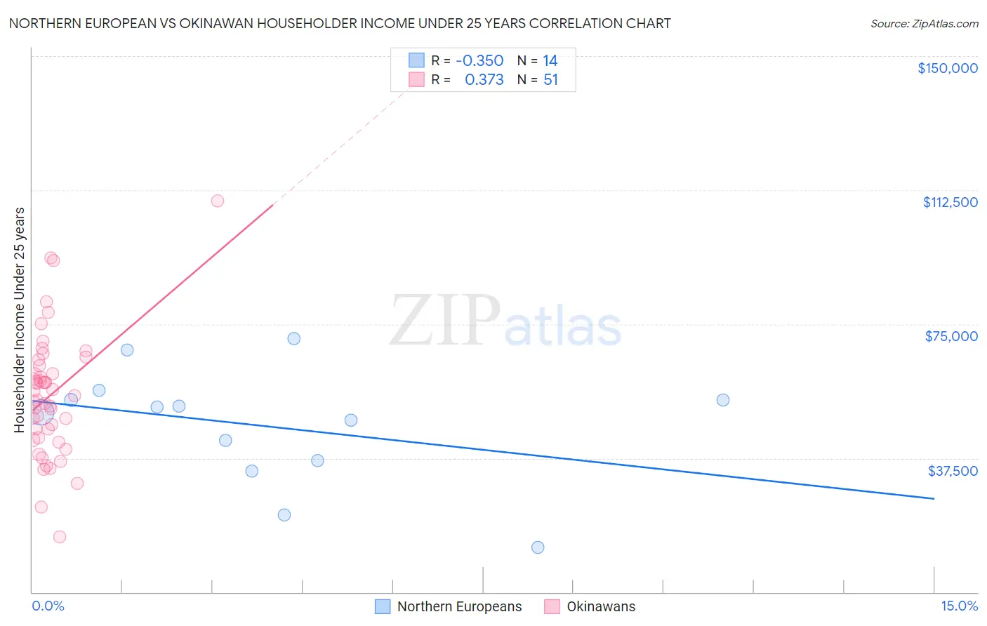 Northern European vs Okinawan Householder Income Under 25 years