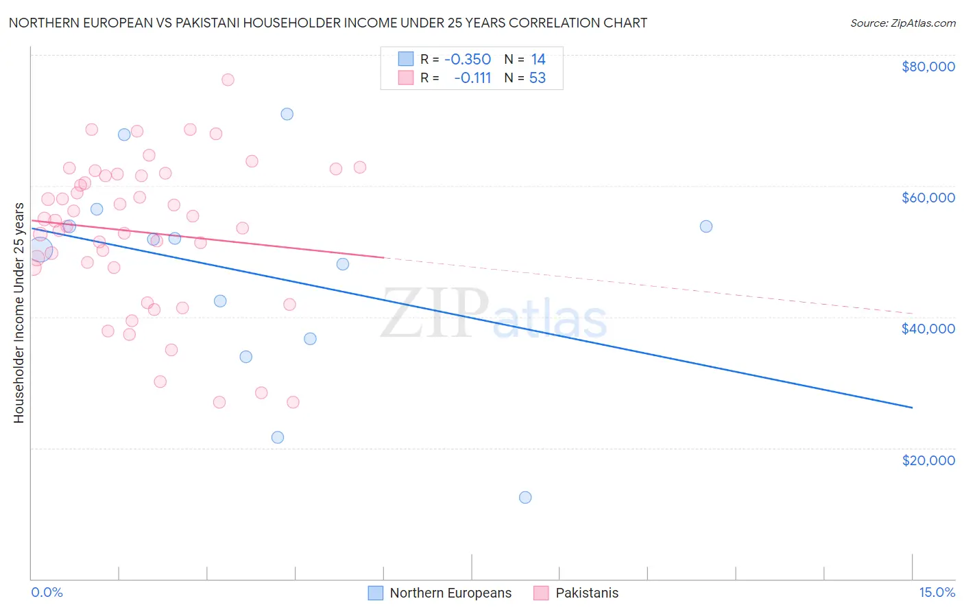 Northern European vs Pakistani Householder Income Under 25 years