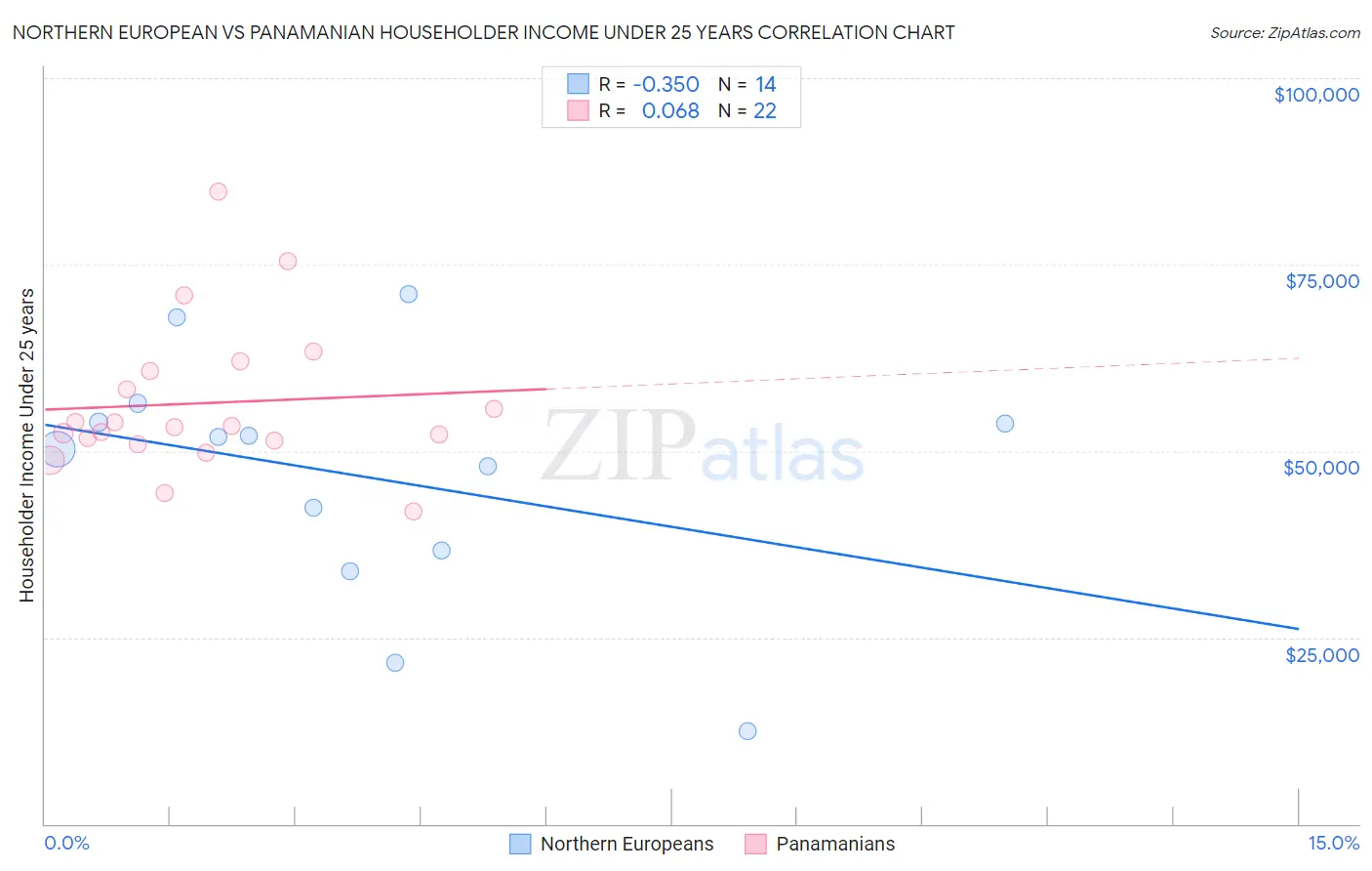Northern European vs Panamanian Householder Income Under 25 years