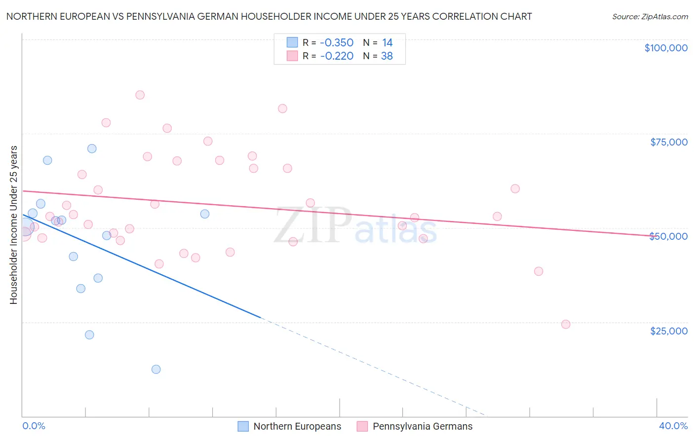 Northern European vs Pennsylvania German Householder Income Under 25 years