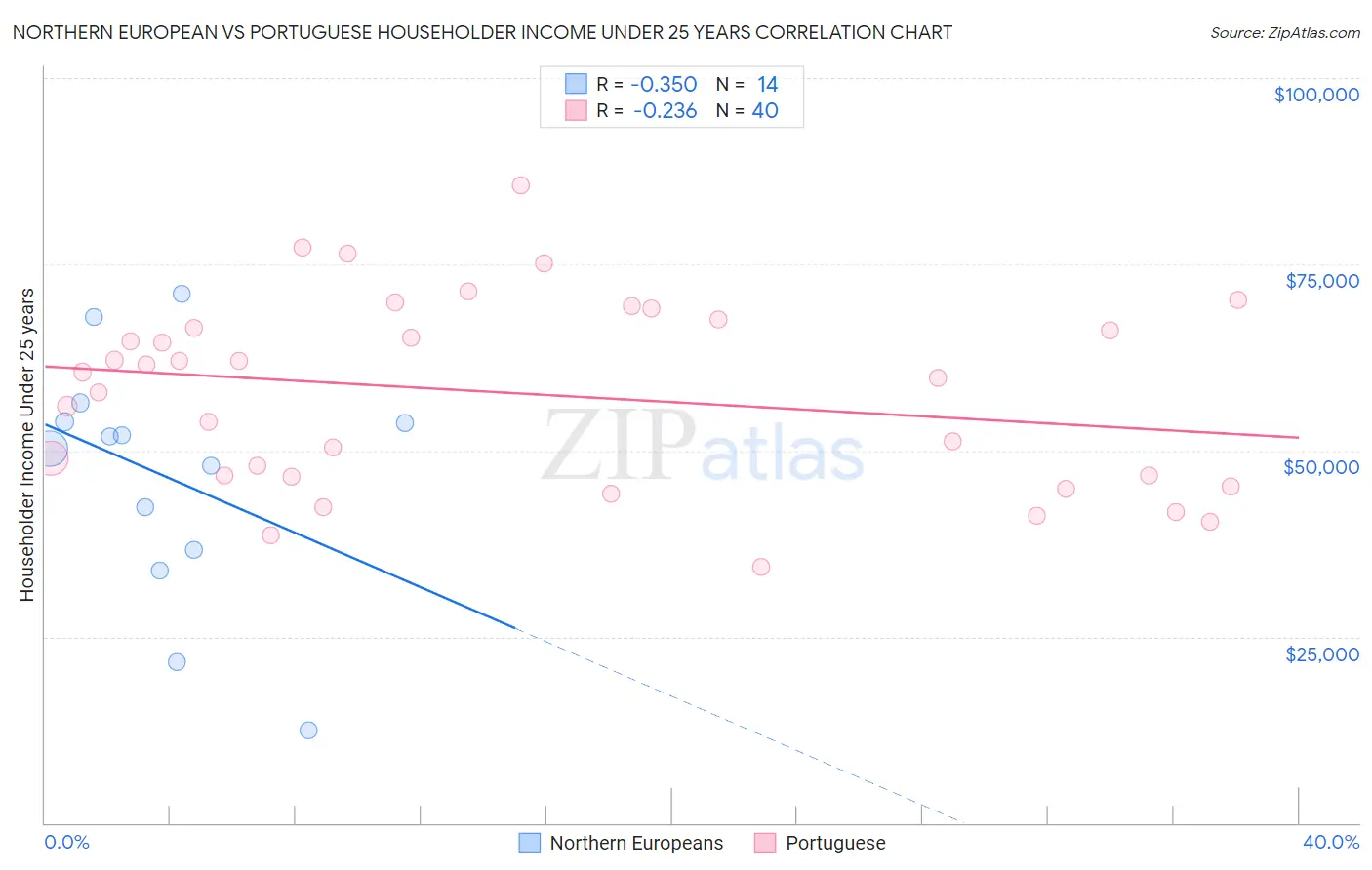 Northern European vs Portuguese Householder Income Under 25 years