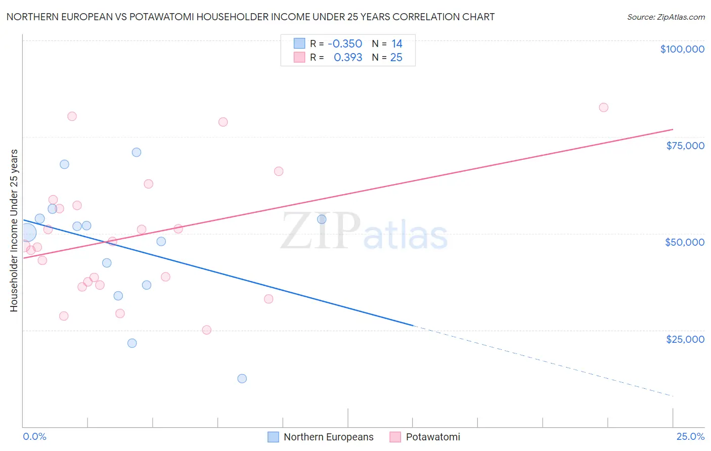 Northern European vs Potawatomi Householder Income Under 25 years