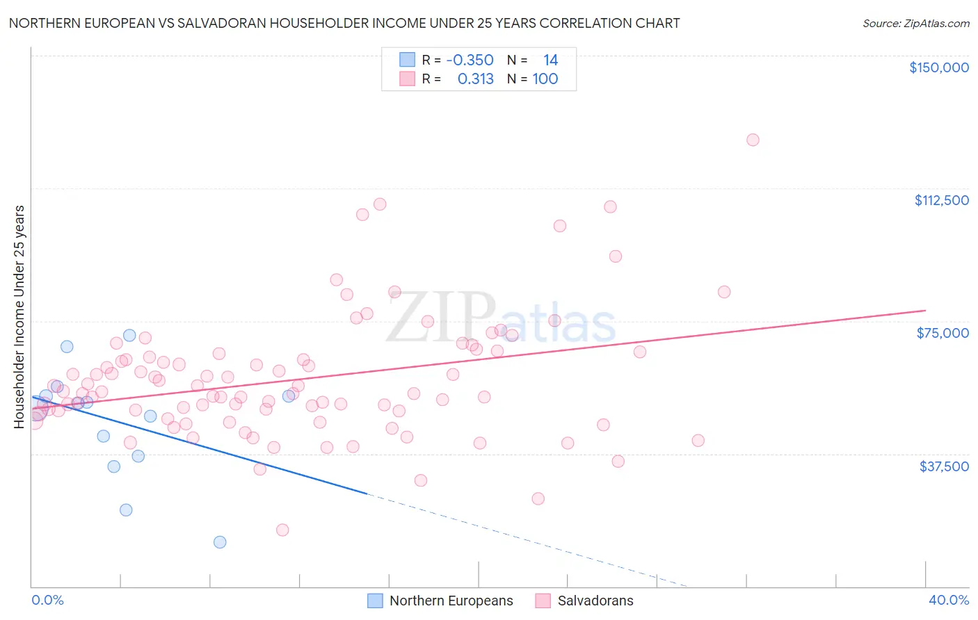 Northern European vs Salvadoran Householder Income Under 25 years